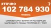 <a href="https://d2z30eh3tujw30.cloudfront.net/uk-UA/2018/03/15/729b670b-db44-4f01-b30f-3e75e50d79b3.pdf" target="_blank">ДЖЕРЕЛО ІНФОРМАЦІЇ</a><br />
Сторінка проекту Радіо Свобода&nbsp;<a href="/z/17505" target="_blank">#Точно</a>
