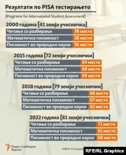 Графика за резултати од ПИСА тестирање за македонските ученици од 2000 до 2022 година