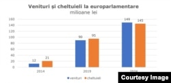 Cheltuielilor făcute de candidați și partide la europarlamentare sunt simțitor mai mari comparativ cu 2019.