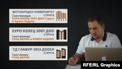 Компаниите на синот на струшкиот градоначалник Рамиз Мерко