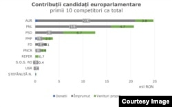 Candidații de la AUR sunt printre primii contributori la europarlamentare