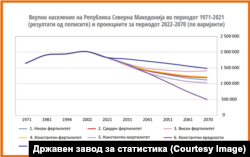 Вкупно население на Република Северна Македонија во периодот 1971-2021 (пописи) и проекции за периодот 2022-2070, 15.12.2023