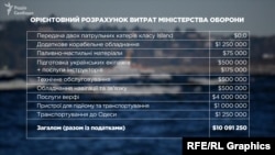 Орієнтовний розрахунок витрат Міністерства оборони