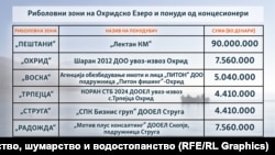 Риболовни зони на Охридското езеро, компании и сумата дадена на лицитација