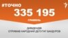 <a href="https://d2z30eh3tujw30.cloudfront.net/uk-UA/2018/03/02/5bc78979-d789-4f08-838b-399088f814a9.pdf" target="_blank">ДЖЕРЕЛО ІНФОРМАЦІЇ</a><br />
Сторінка проекту Радіо Свобода&nbsp;<a href="/z/17505" target="_blank">#Точно</a>