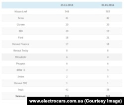 Кількість електромобілів різних марок в Україні. Інфографіка www.electrocars.com.ua