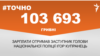<a href="https://d2z30eh3tujw30.cloudfront.net/uk-UA/2018/04/13/865994aa-2ef5-4560-93f4-cabc65c22472.pdf" target="_blank">ДЖЕРЕЛО ІНФОРМАЦІЇ</a><br />
Сторінка проекту Радіо Свобода&nbsp;<a href="/z/17505" target="_blank">#Точно</a>