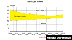 Природен прираст во Македонија.