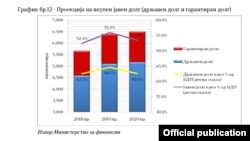 Проекција за јавниот долг 2018-2020. Извор: Министерство за финансии