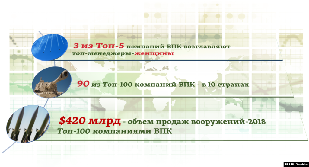 Место в общем рейтинге определяется объемом продаж в 2018 году той или иной компанией военно-промышленного комплекса (ВПК) вооружений и военной техники. Больше других стран в рейтинге представлены США (43 компании из топ-100), Россия и Великобритания. Интересно, что сразу тремя компаниями из первой пятерки рейтинга SIPRI-2019 (1, 3 и 5-е места) руководят сегодня топ-менеджеры-женщины.