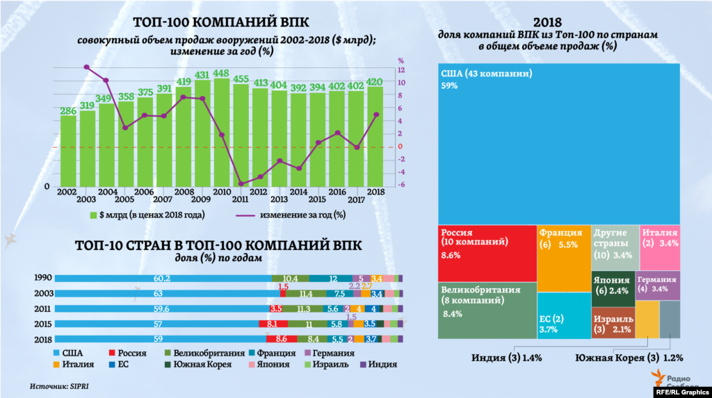 За последние 16 лет общие продажи вооружений компаниями ВПК из топ-100 выросли в целом на 47%, отмечает SIPRI. При этом в разы увеличилась доля компаний ВПК из России. В рейтинге 2019 года оказалось сразу 10 российских компаний – больше, чем из любой страны Европы. А крупнейшая по продажам из них второй год подряд входит в топ-10 рейтинга SIPRI. 